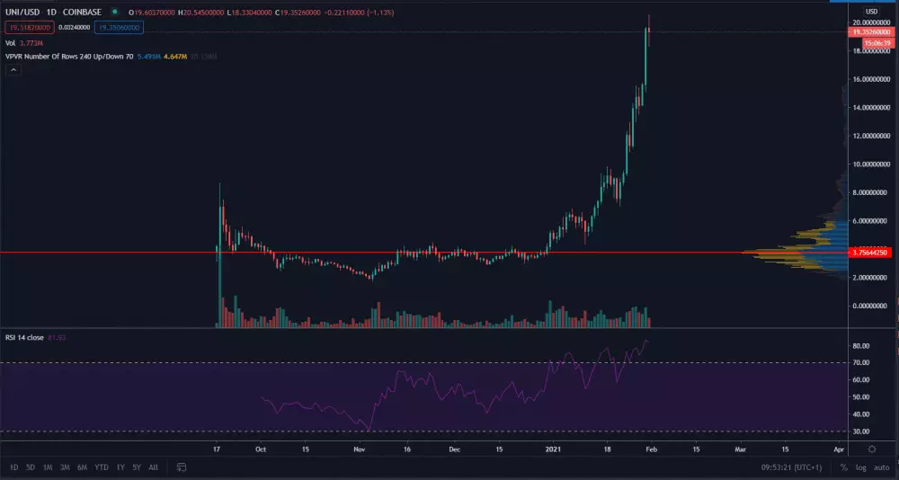 UNI/USD