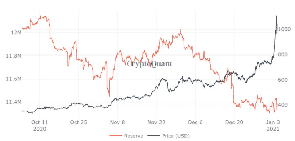 ETH/USD vs. čistý tok zmenární ETH