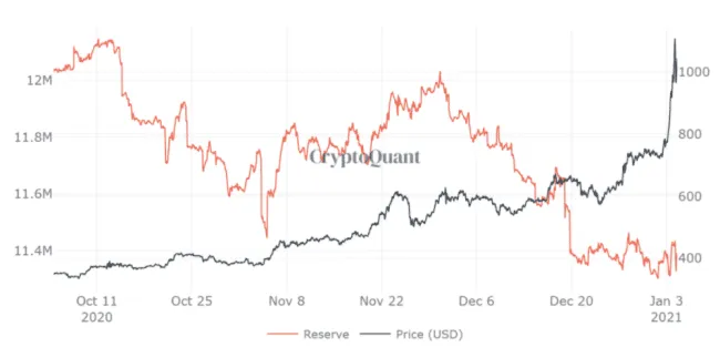 ETH/USD vs. čistý tok zmenární ETH