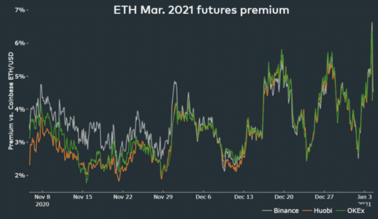 Futures ETH