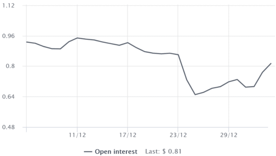 ETH pomer put-to-call