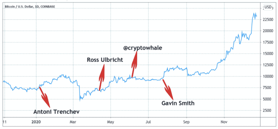 BTC/USD