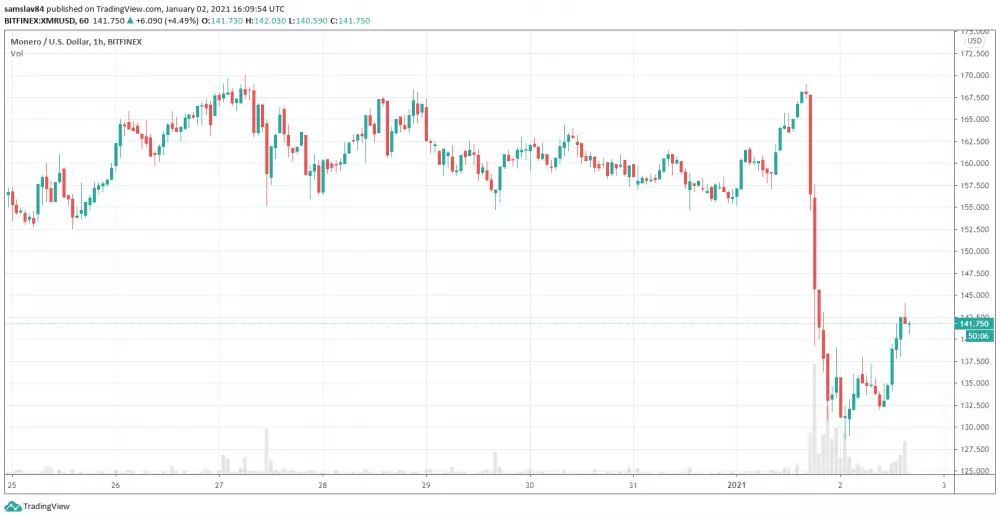 Cena Monera po oznámení delistovania z Bittrexu