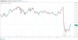 Cena Monera po oznámení delistovania z Bittrexu