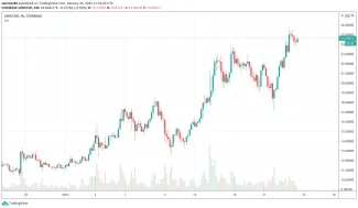 Chainlink 4h