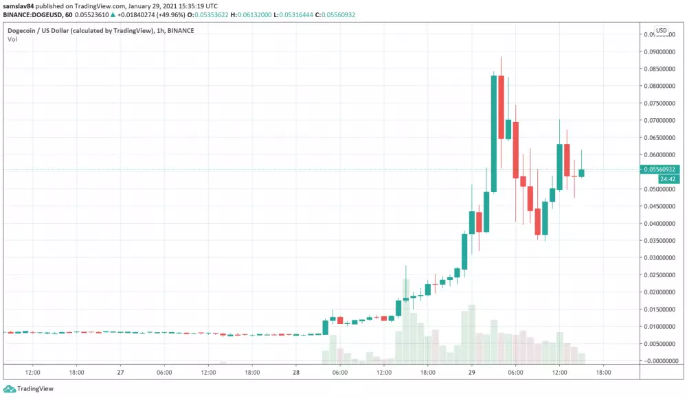 DOGE/USDT