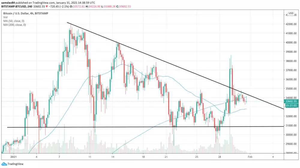 Death gross na 4h grafe Bitcoinu