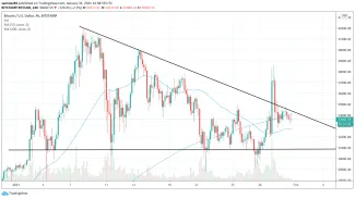 Death gross na 4h grafe Bitcoinu