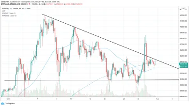 Death gross na 4h grafe Bitcoinu