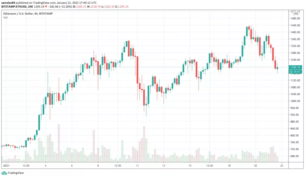Ethereum v roku 2021
