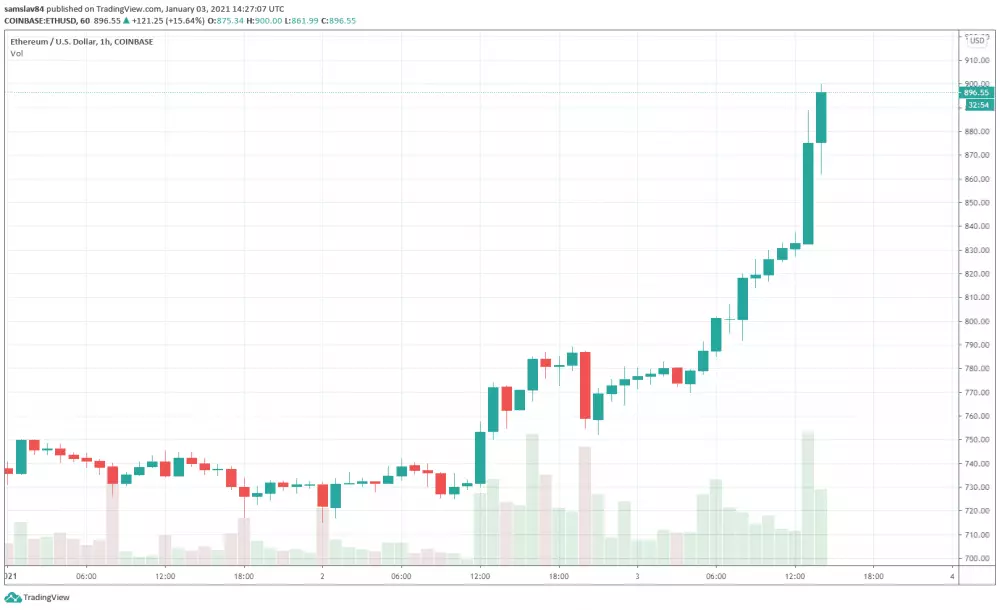 Ethereum v roku 2021