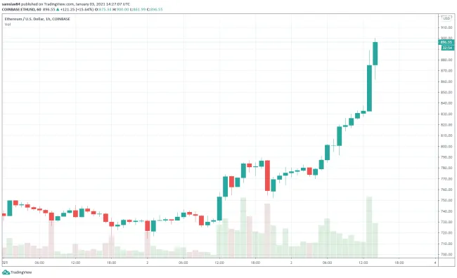 Ethereum v roku 2021