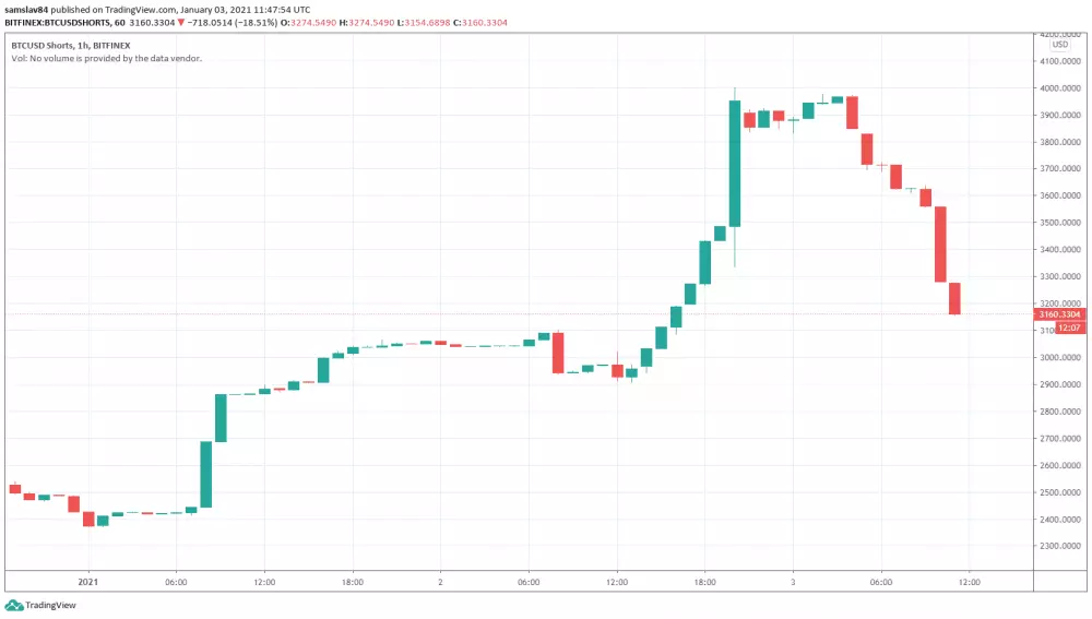 Objem short pozícií na Bitfinexe