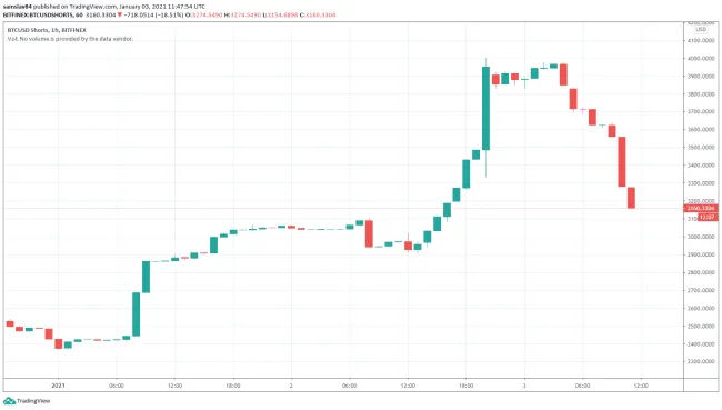 Objem short pozícií na Bitfinexe