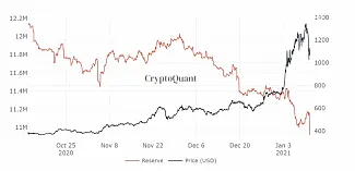 Odliv Etherea z búrz a rastúca cena