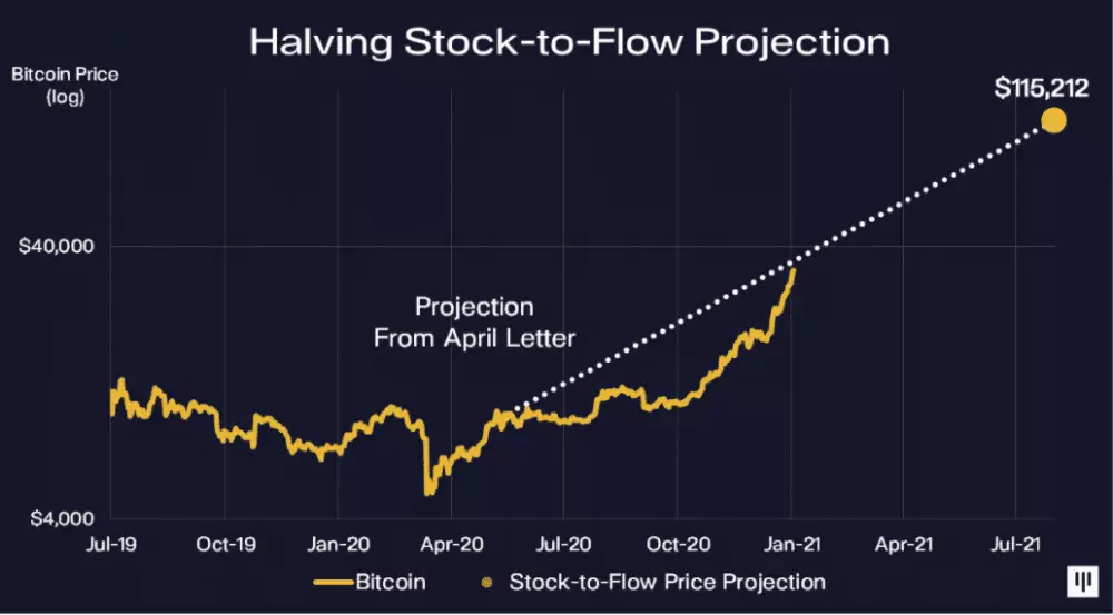 Pantera Capital stock-to-flow model