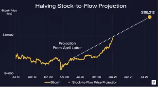 Pantera Capital stock-to-flow model