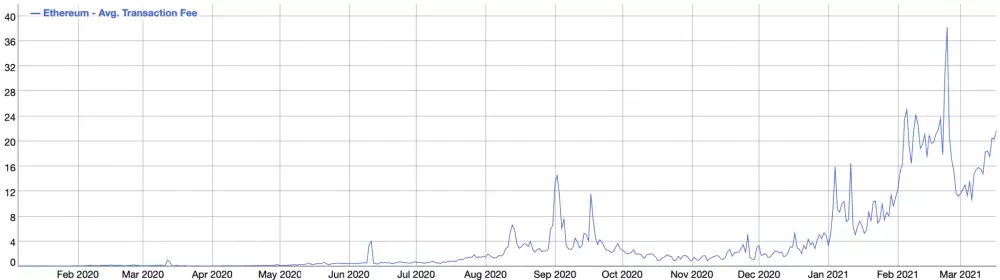 Ethereum priemerný poplatok za transakciu