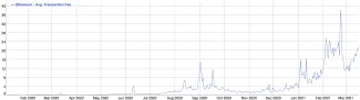 Ethereum priemerný poplatok za transakciu