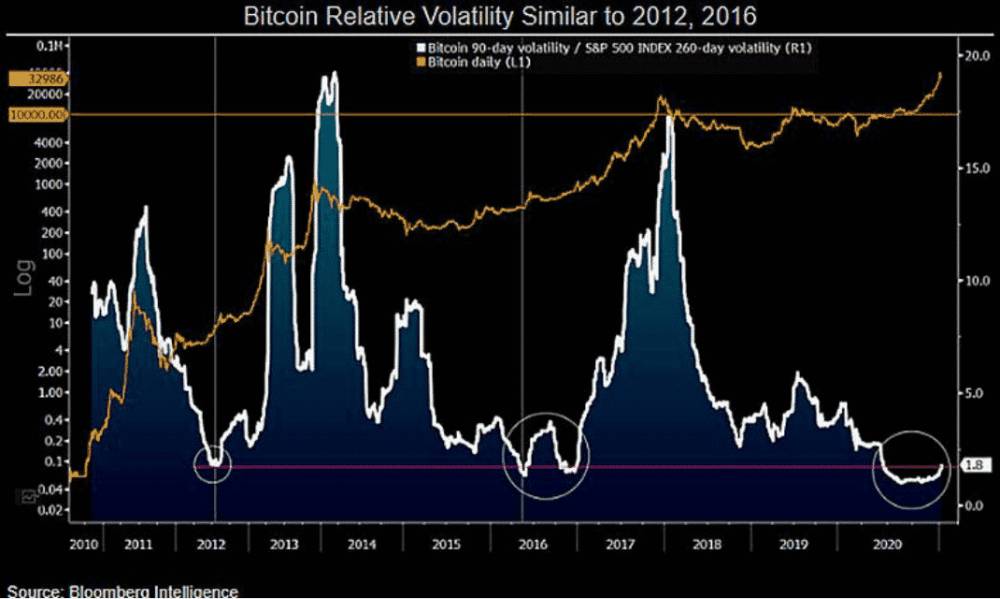 Bitcoin 90-denná volatilita / S&P 500 Index 260-denná volatilita