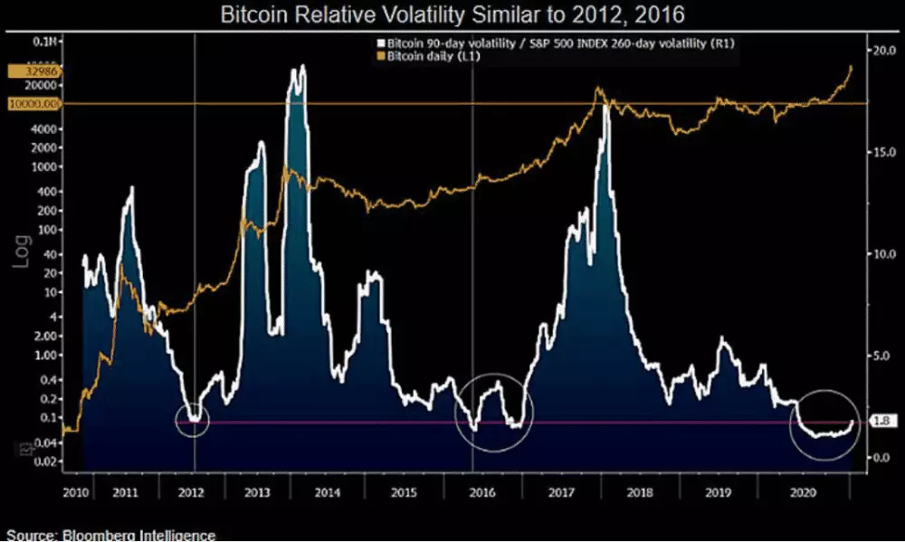 Bitcoin 90-denná volatilita / S&P 500 Index 260-denná volatilita