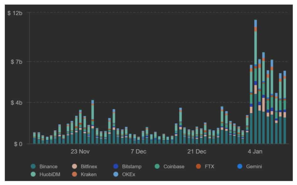 Spotové volume Etherea na najväčších burzách