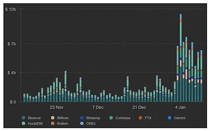 Spotové volume Etherea na najväčších burzách