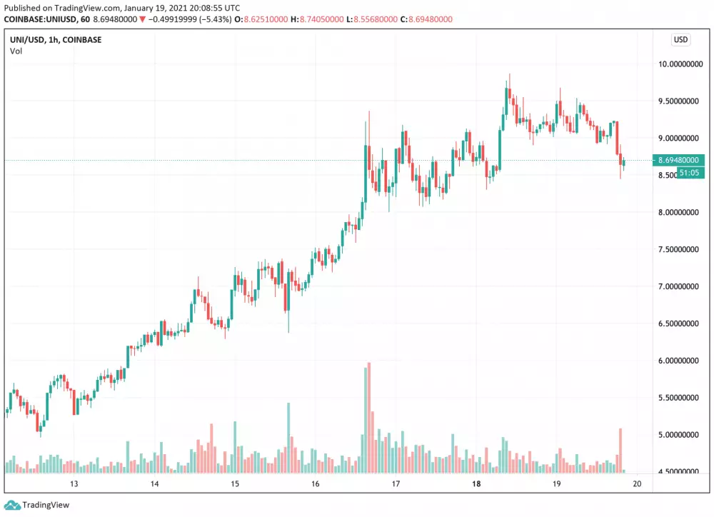 Uniswap Token