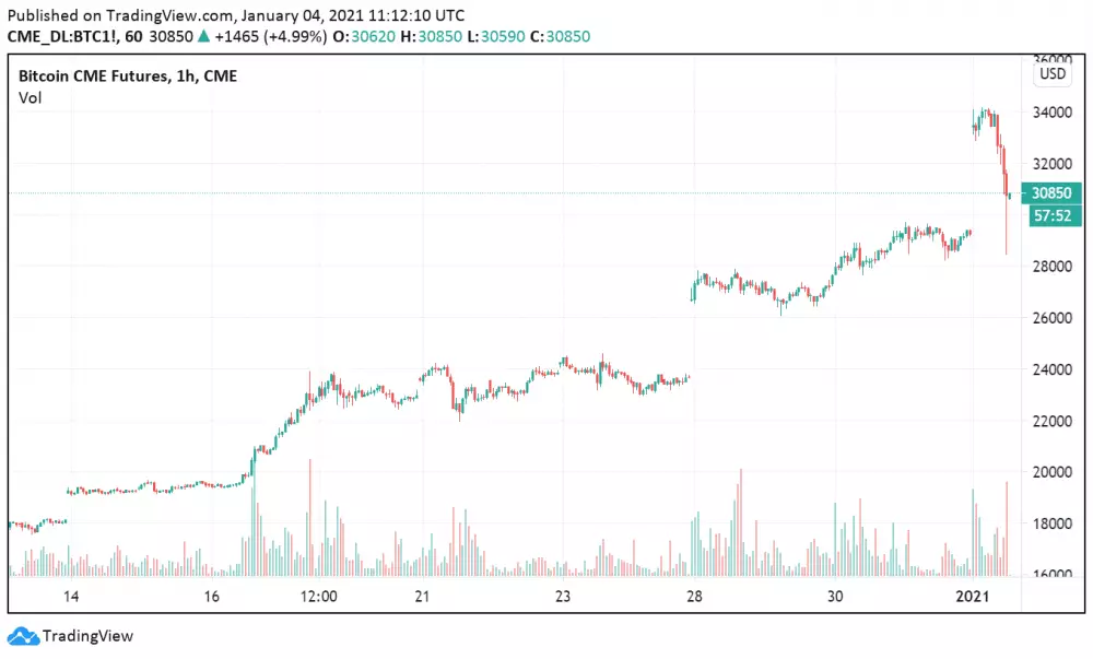 CME Bitcoin futures