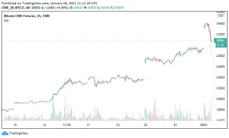 CME Bitcoin futures