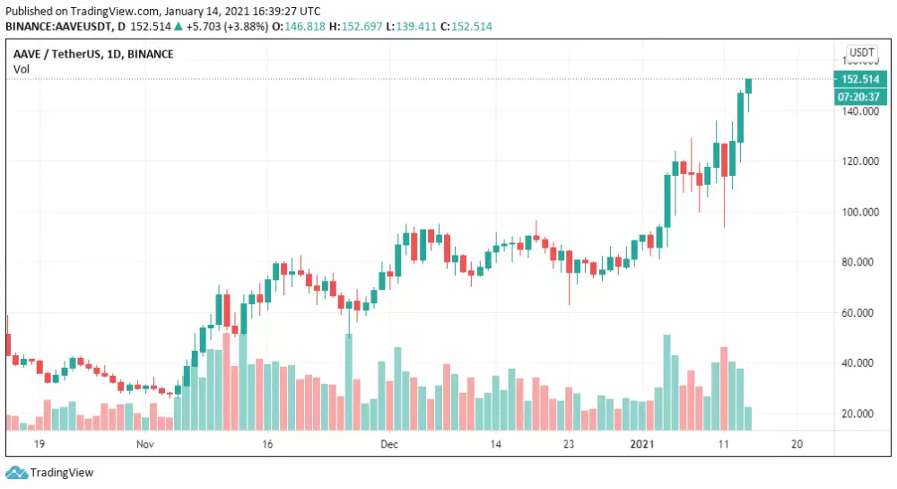 1D AAVE/USDT - Binance