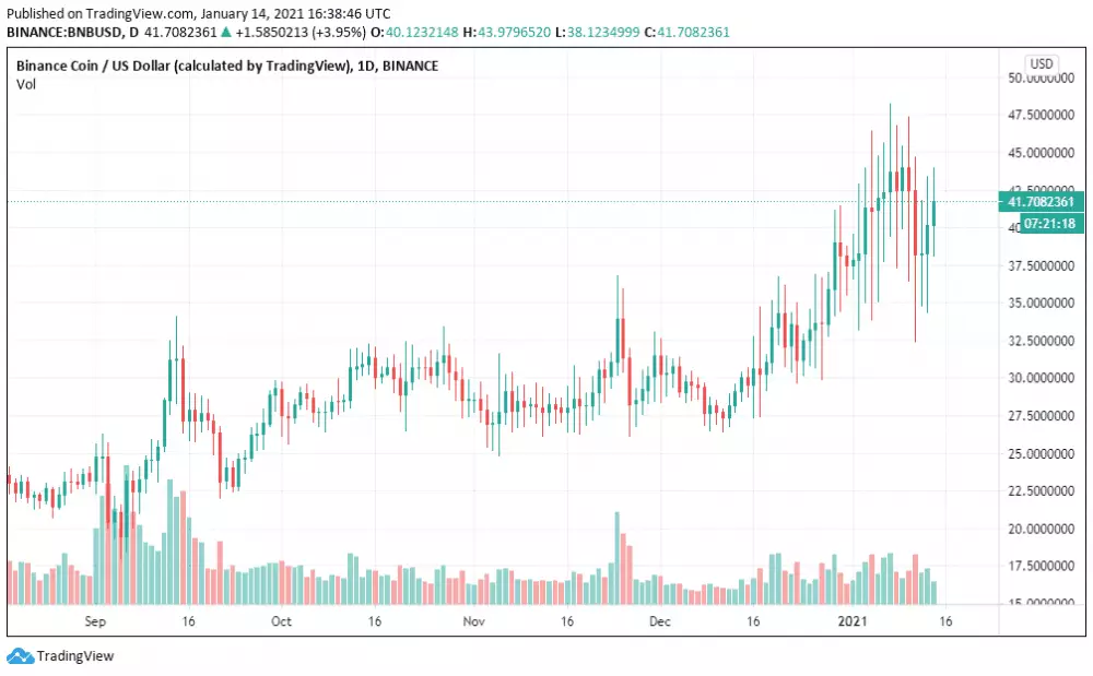 1D BNB/USD - Binance