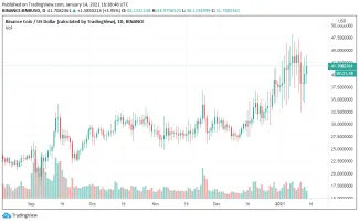 1D BNB/USD - Binance