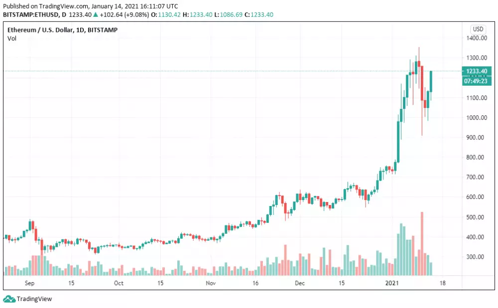 1D ETH/USD - Bitstamp