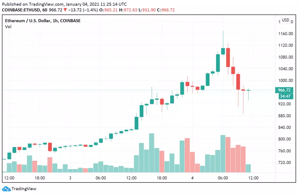 1h ETH/USD - Coinbase Pro