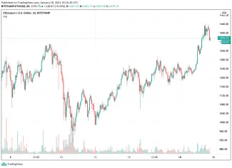 1h ETH/USD - Bitstamp