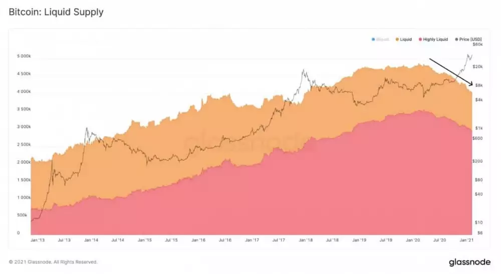 Objem BTC mincí v obehu vs. cena