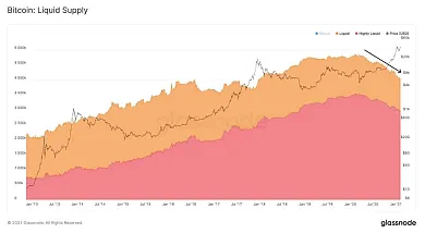 Objem BTC mincí v obehu vs. cena