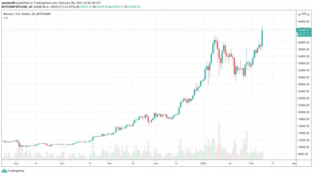 1D BTC/USD - Bitstamp