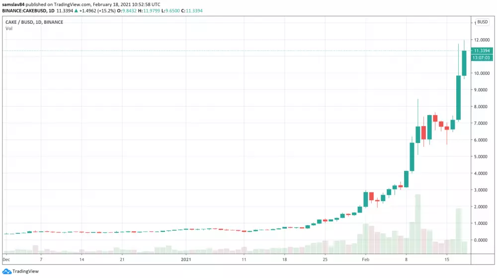 1D CAKE/BUSD - Binance