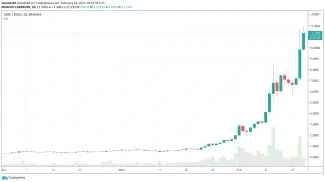 1D CAKE/BUSD - Binance