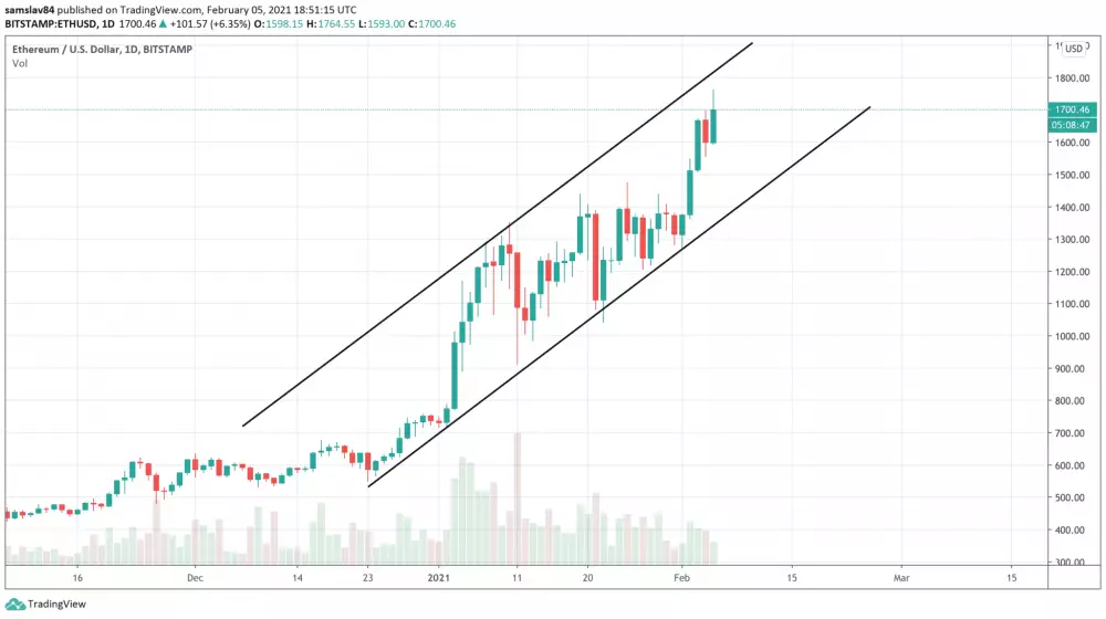 1D ETH/USD - Bitstamp - stúpajúci kanál