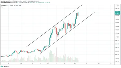 1D ETH/USD - Bitstamp - stúpajúci kanál