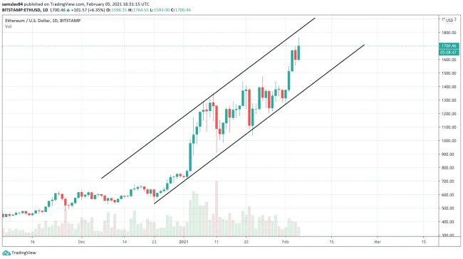 1D ETH/USD - Bitstamp - stúpajúci kanál