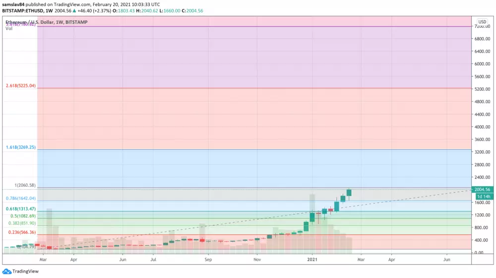 1W ETH/USD - Bitstamp a fibo extension