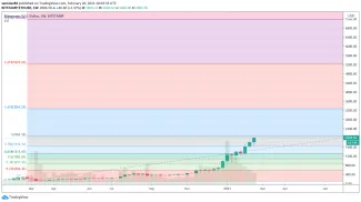 1W ETH/USD - Bitstamp a fibo extension