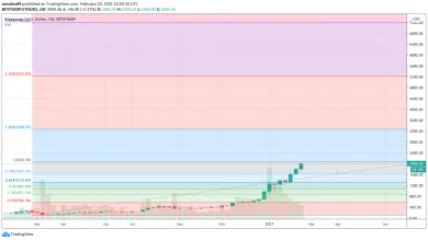 1W ETH/USD - Bitstamp a fibo extension