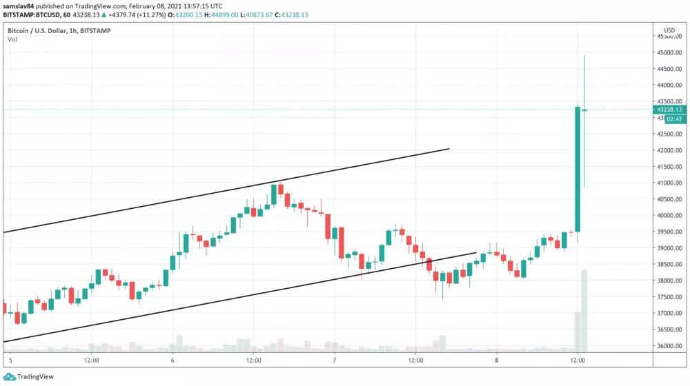 1h BTC/USD - Bitstamp