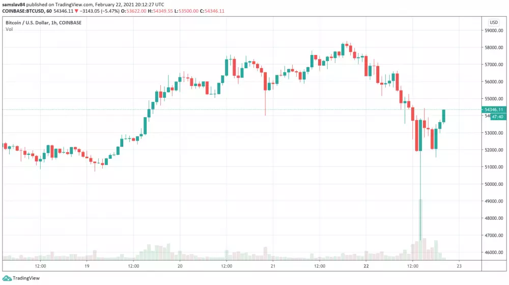 1h BTC/USD - Coinbase Pro