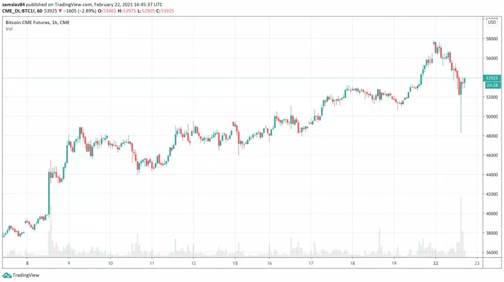 1h CME Bitcoin futures